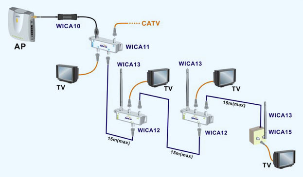 wireless over catv